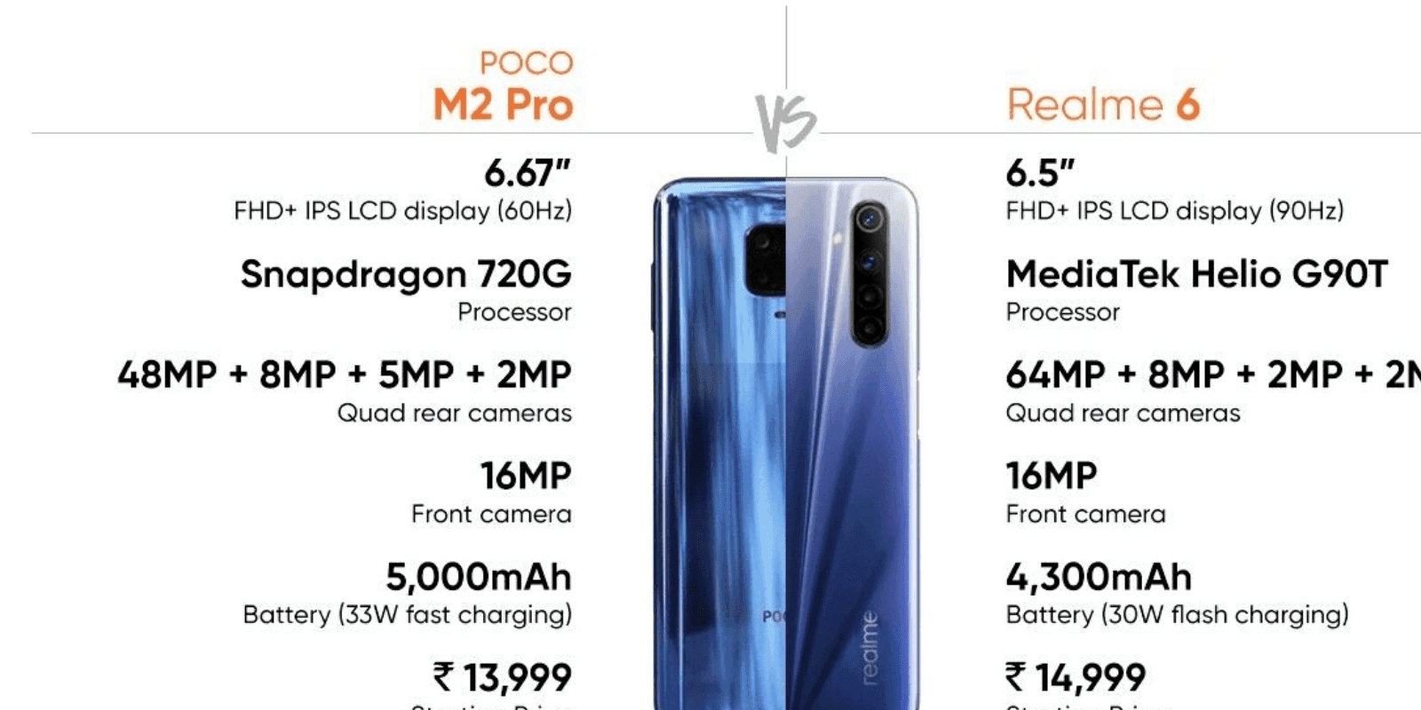 POCO M2 Pro vs Realme 6: Which is the Best?